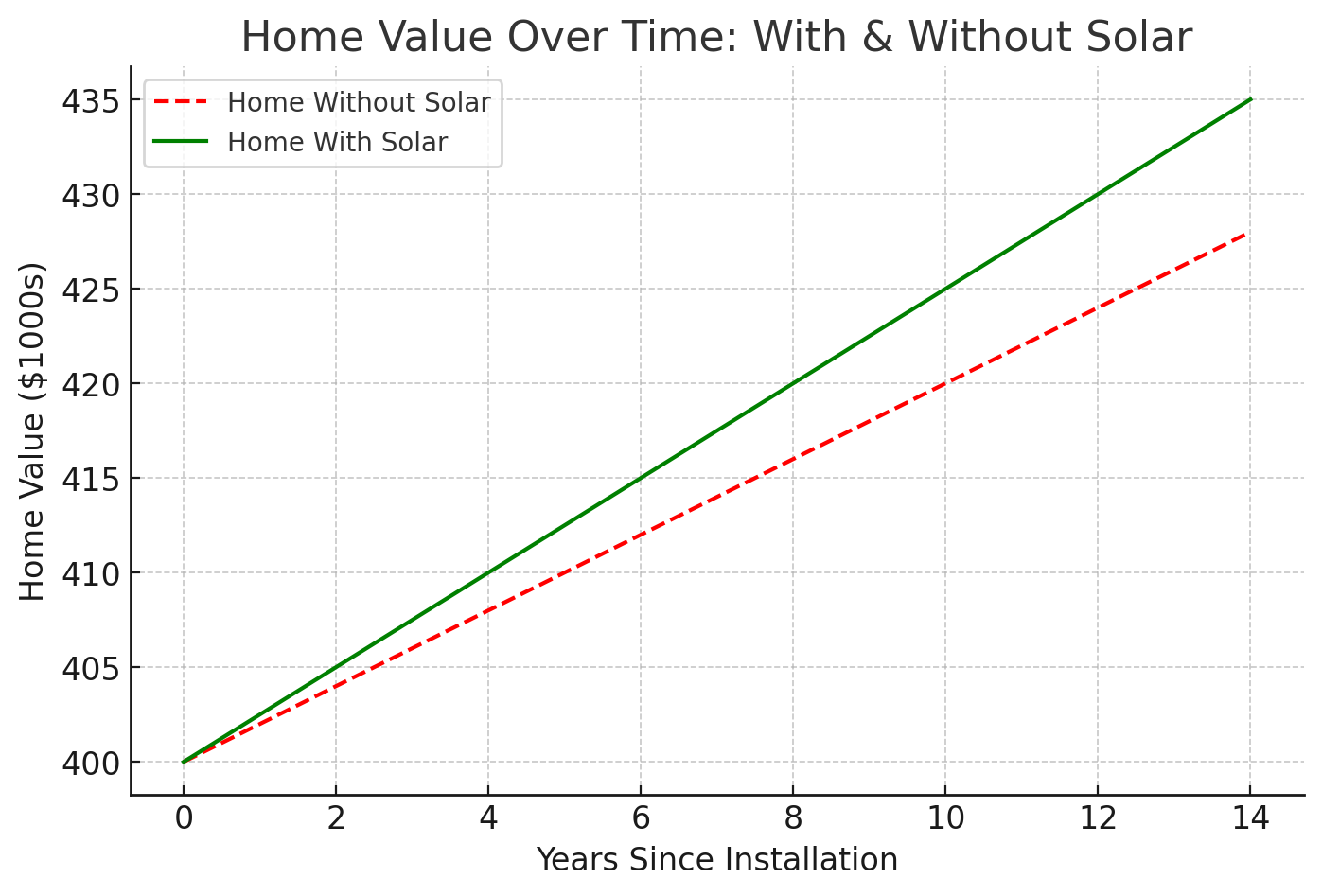 Does solar affect my home’s value?
